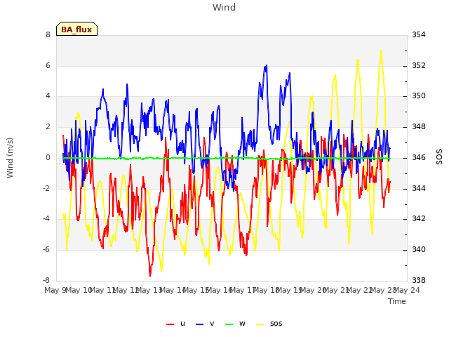 plot of Wind