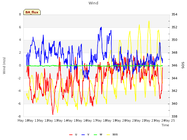 plot of Wind