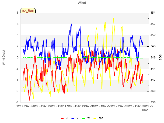 plot of Wind