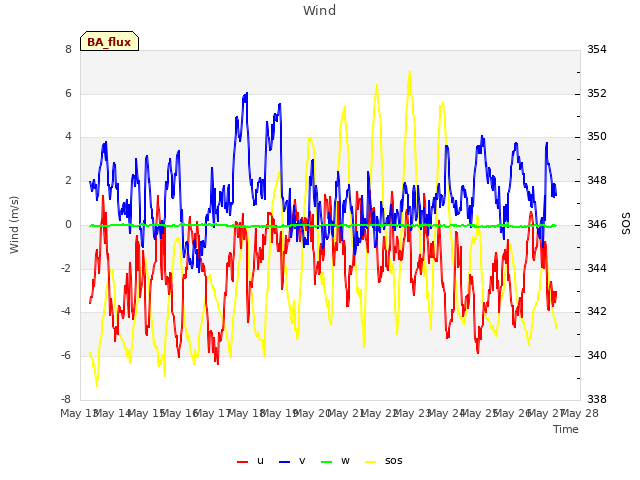 plot of Wind