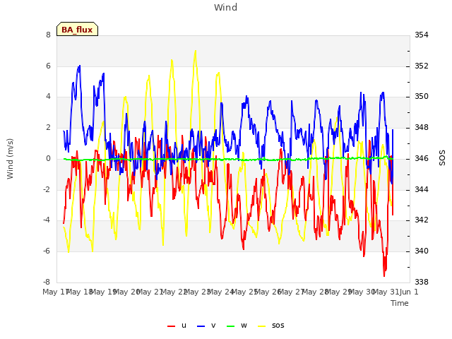 plot of Wind