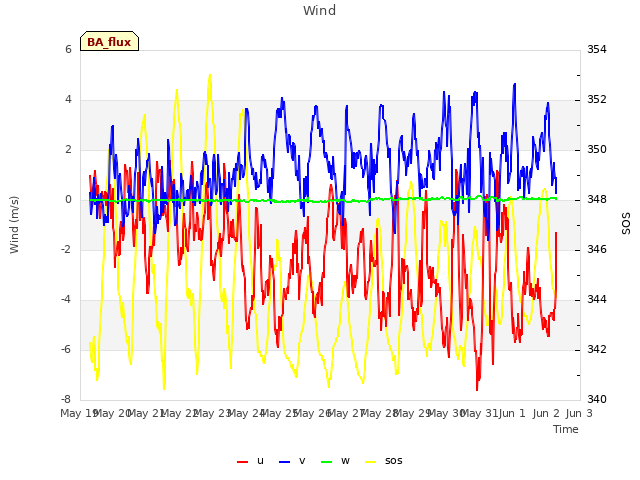 plot of Wind