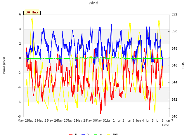 plot of Wind