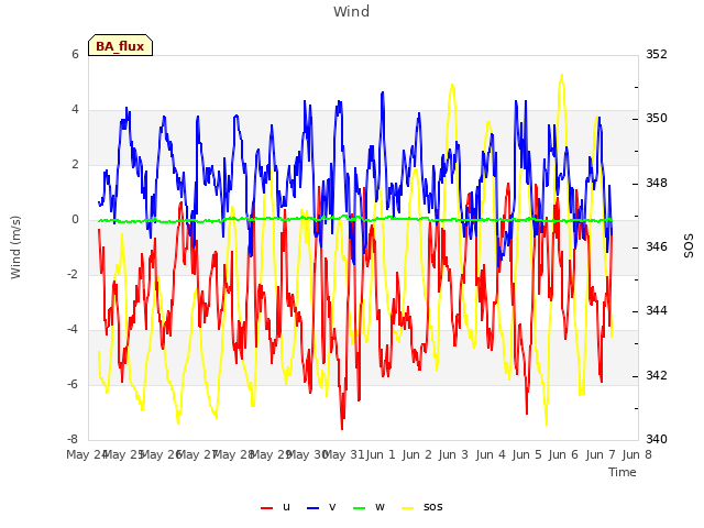 plot of Wind