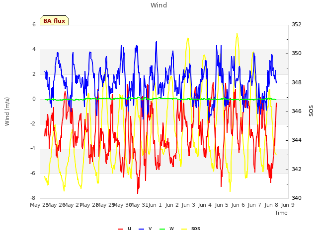 plot of Wind