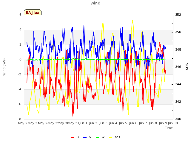 plot of Wind