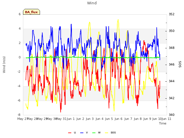 plot of Wind