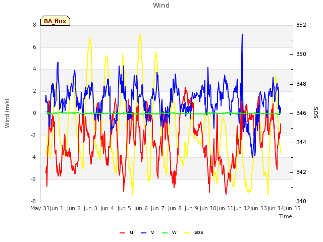 plot of Wind