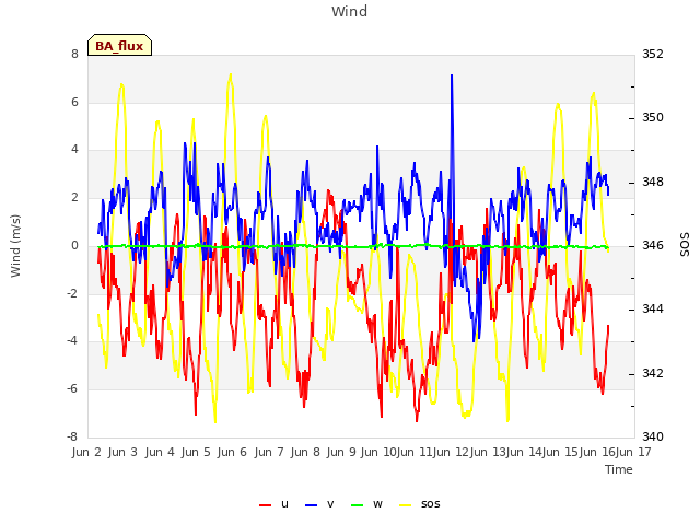 plot of Wind