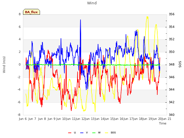 plot of Wind