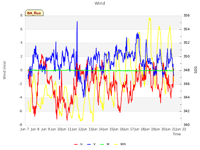 plot of Wind