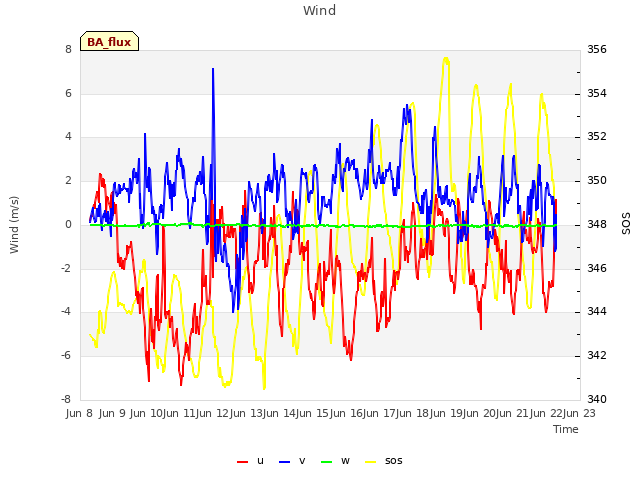 plot of Wind