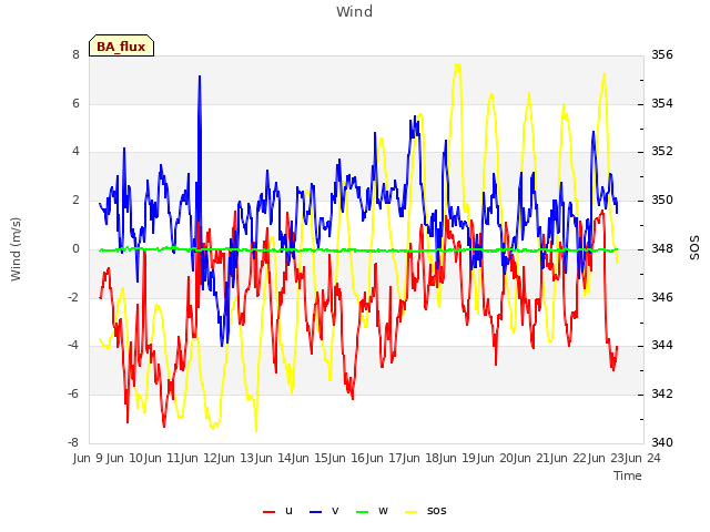 plot of Wind