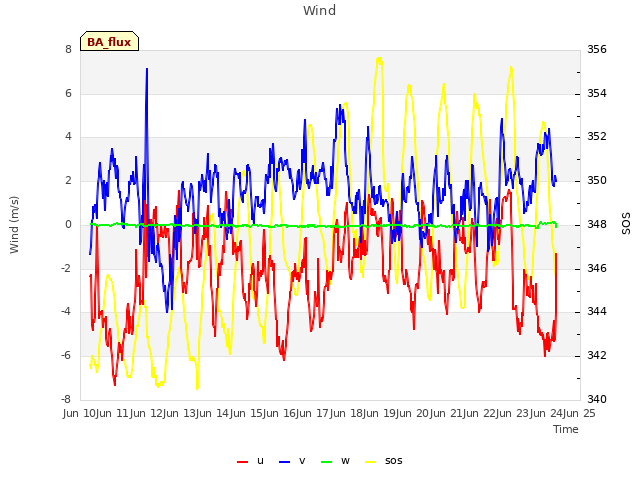 plot of Wind