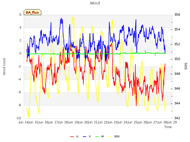 plot of Wind