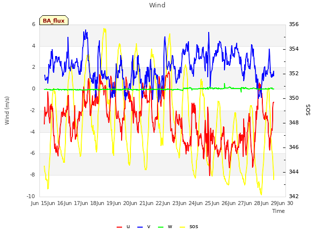 plot of Wind