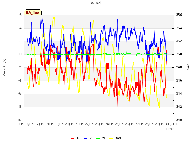 plot of Wind