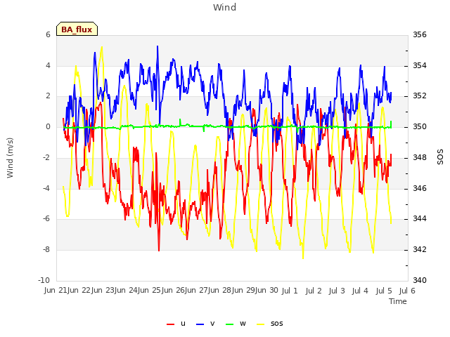 plot of Wind