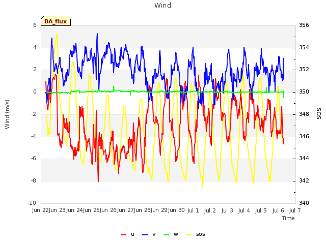 plot of Wind