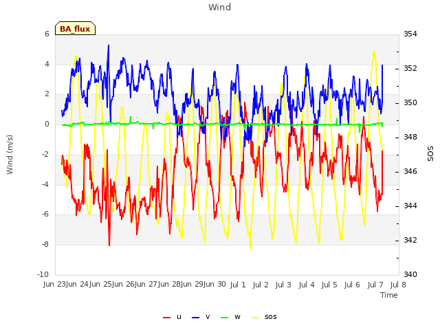 plot of Wind