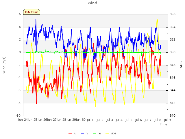 plot of Wind