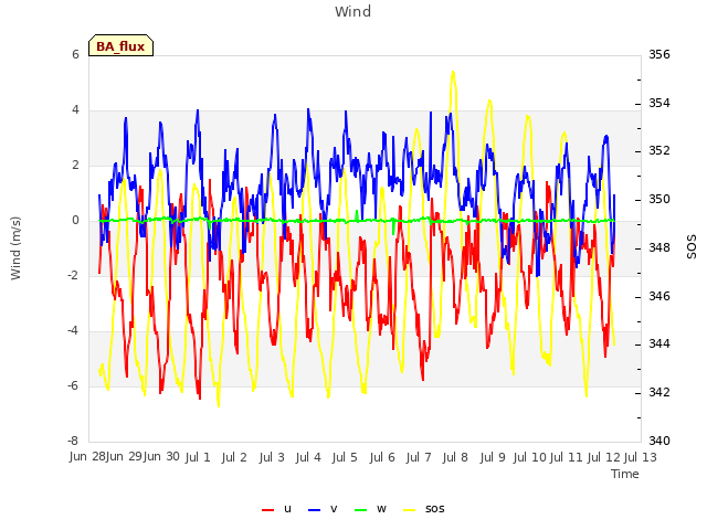 plot of Wind