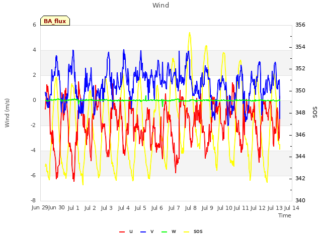 plot of Wind