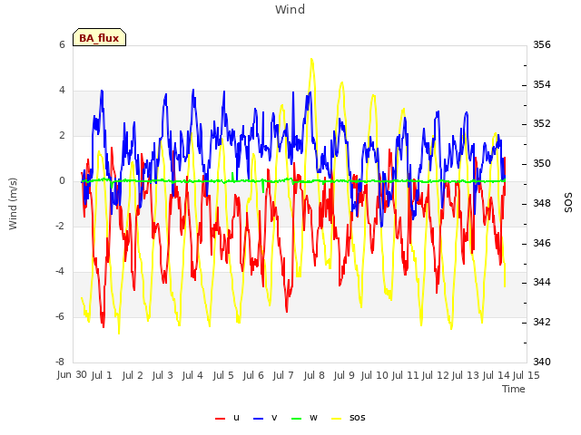 plot of Wind