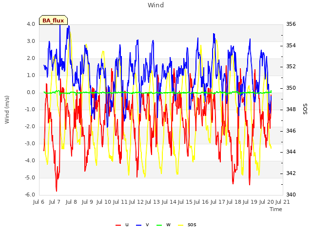 plot of Wind