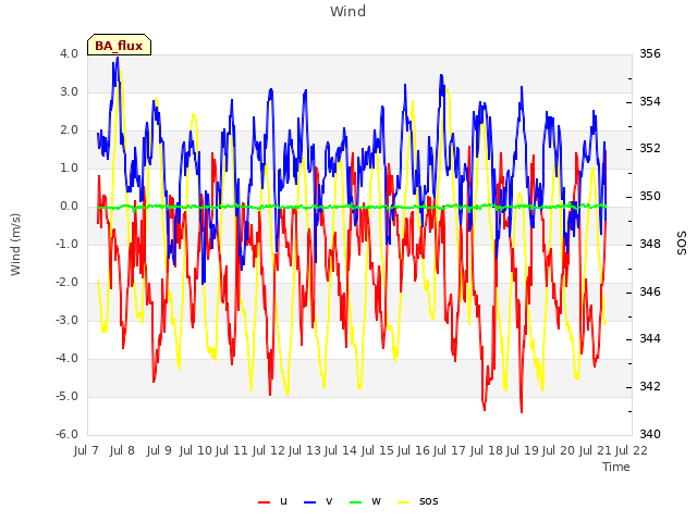 plot of Wind