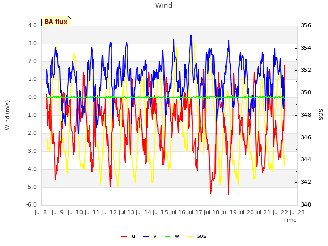 plot of Wind