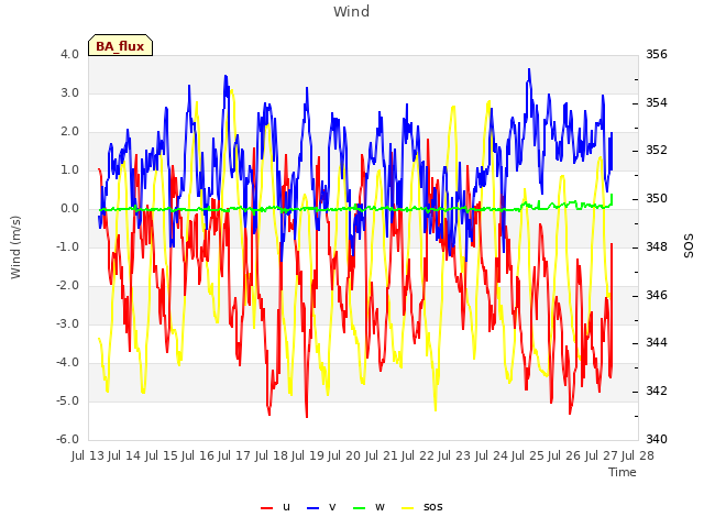 plot of Wind