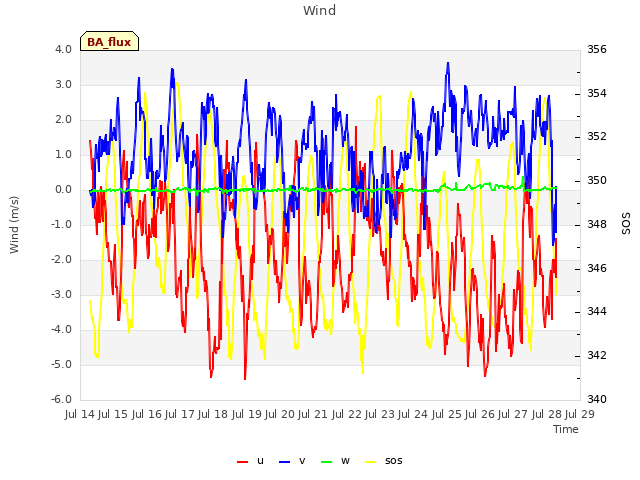 plot of Wind