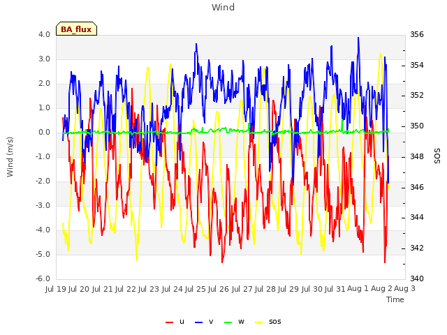 plot of Wind