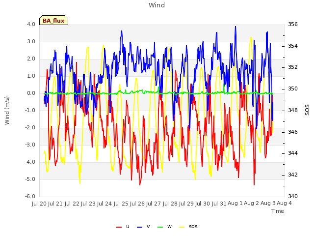 plot of Wind