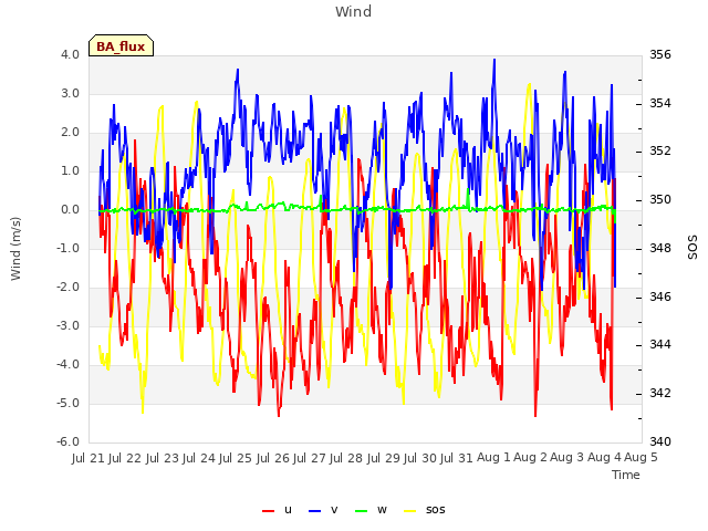 plot of Wind