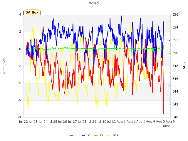 plot of Wind