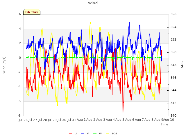plot of Wind
