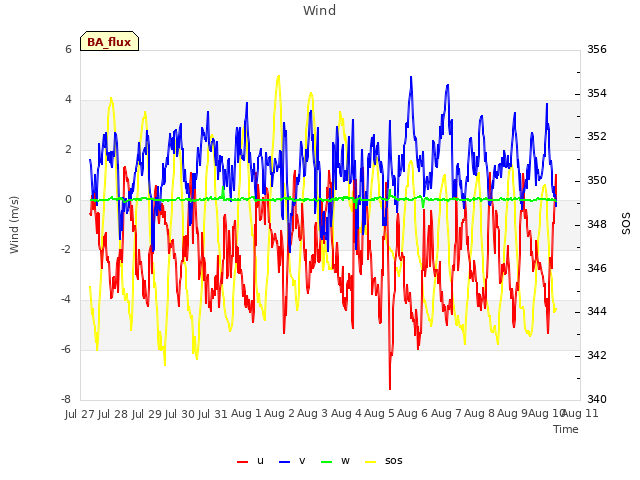 plot of Wind