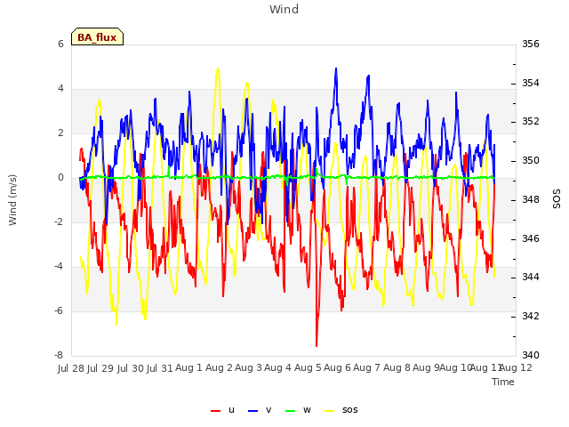 plot of Wind