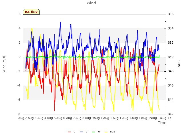 plot of Wind