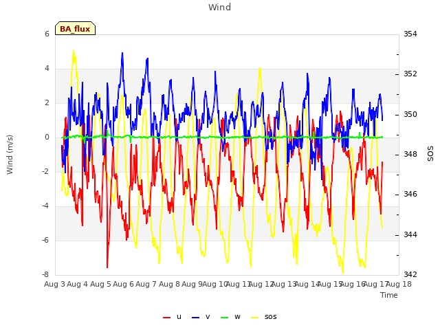 plot of Wind