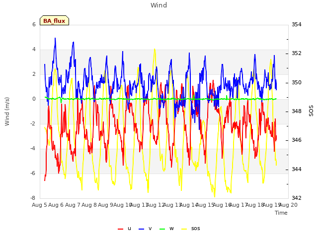 plot of Wind