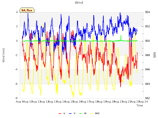 plot of Wind