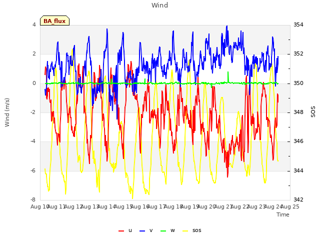 plot of Wind