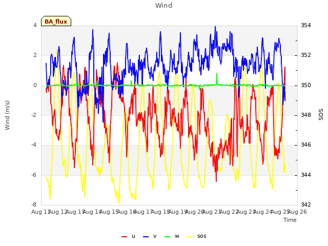 plot of Wind