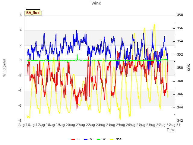 plot of Wind