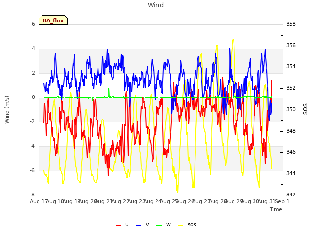 plot of Wind