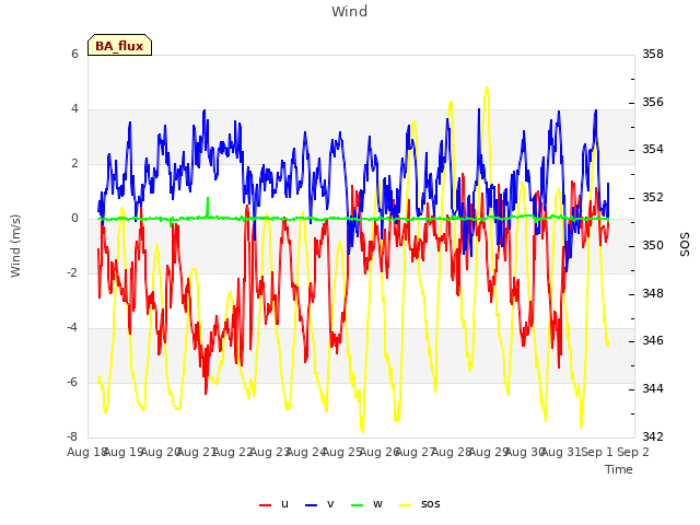 plot of Wind