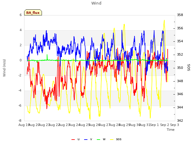 plot of Wind